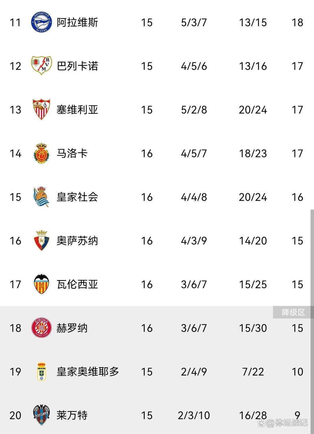 随着马竞2-1,马略卡3-1,巴萨2-0奥萨苏纳,西甲最新积分榜出炉!